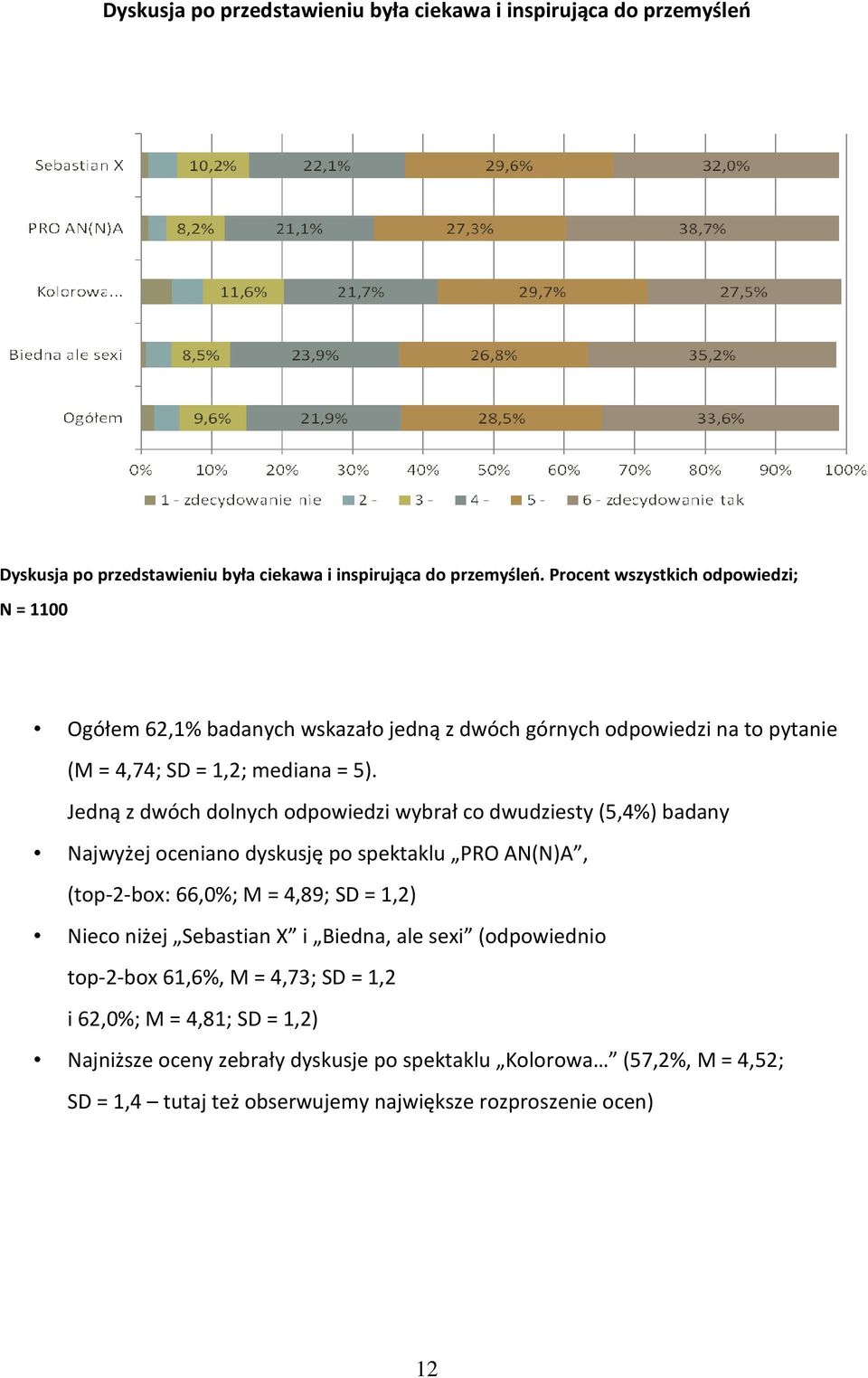 Jedną z dwóch dolnych odpowiedzi wybrał co dwudziesty (5,4%) badany Najwyżej oceniano dyskusję po spektaklu PRO AN(N)A, (top-2-box: 66,0%; M = 4,89; SD = 1,2) Nieco niżej