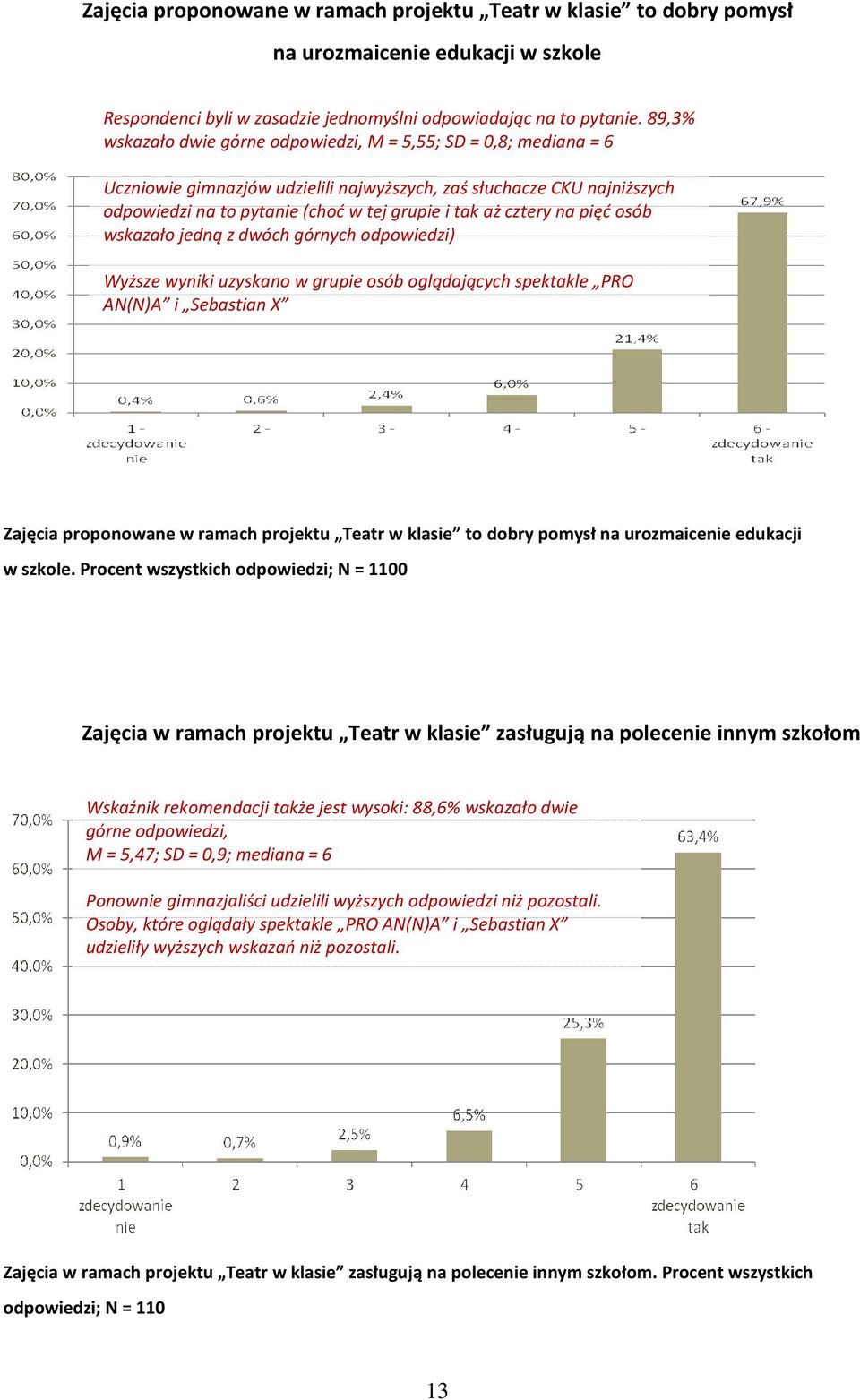 cztery na pięć osób wskazało jedną z dwóch górnych odpowiedzi) Wyższe wyniki uzyskano w grupie osób oglądających spektakle PRO AN(N)A i Sebastian X Zajęcia proponowane w ramach projektu Teatr w