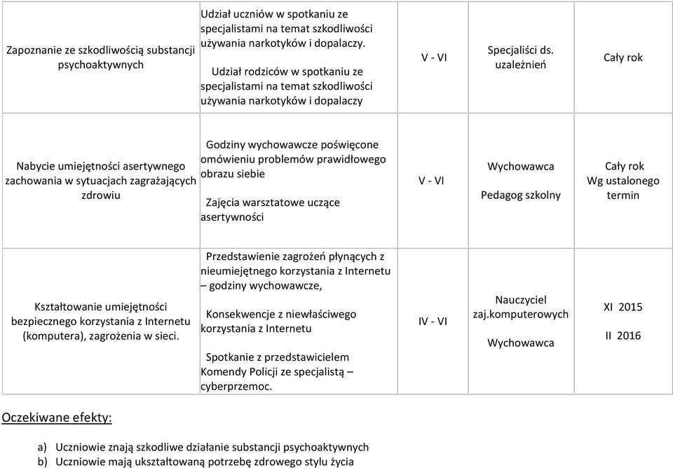 uzależnień Nabycie umiejętności asertywnego zachowania w sytuacjach zagrażających zdrowiu Godziny wychowawcze poświęcone omówieniu problemów prawidłowego obrazu siebie Zajęcia warsztatowe uczące