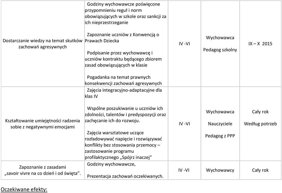 agresywnych Zajęcia integracyjno-adaptacyjne dla klas IV Kształtowanie umiejętności radzenia sobie z negatywnymi emocjami Zapoznanie z zasadami savoir vivre na co dzień i od święta.