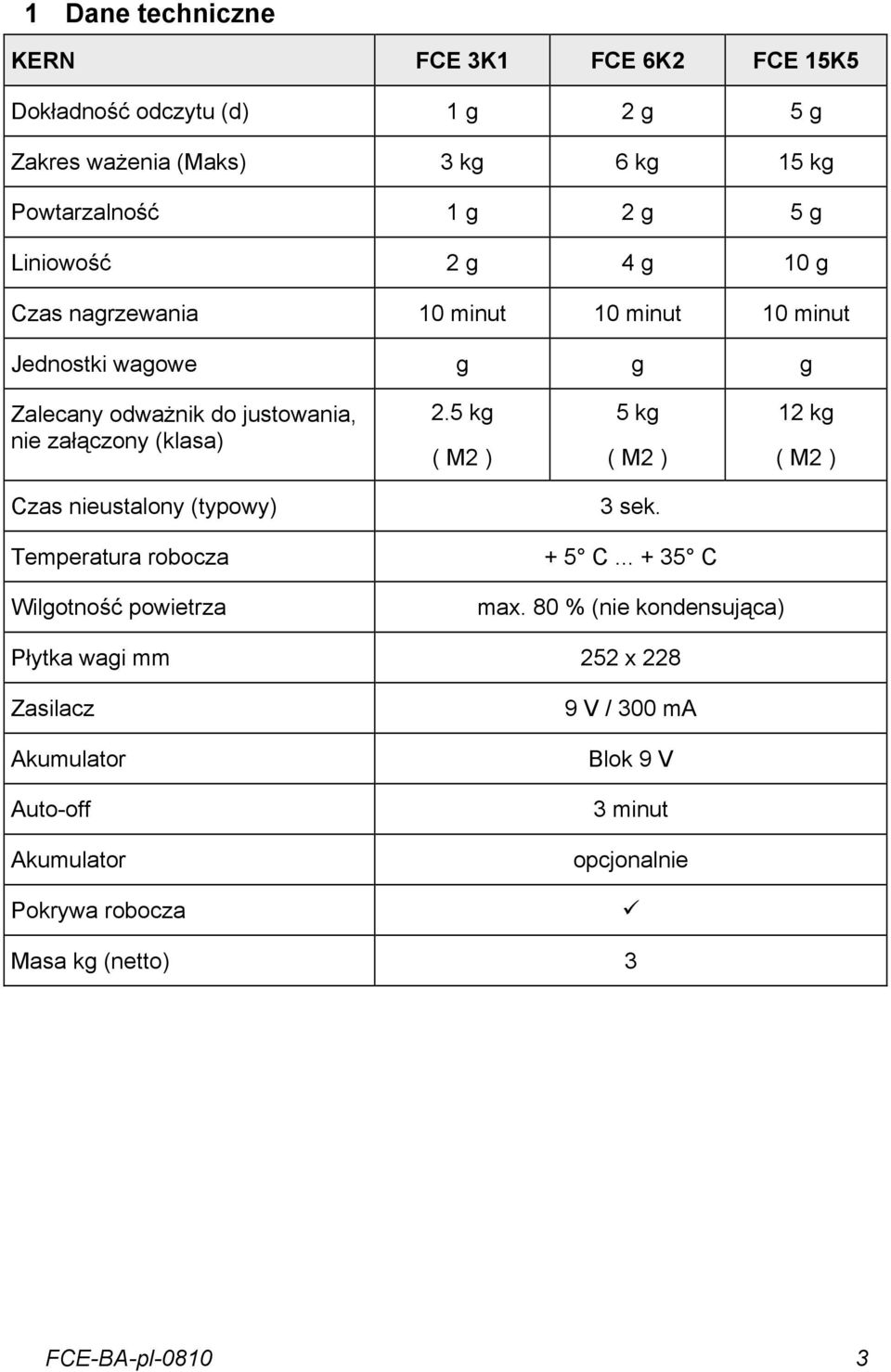(klasa) 2.5 ( 2 ) 5 ( 2 ) 12 ( 2 ) Czas nieustalony (typowy) 3 sek. Temperatura robocza + 5 C... + 35 C Wilgotność powietrza max.
