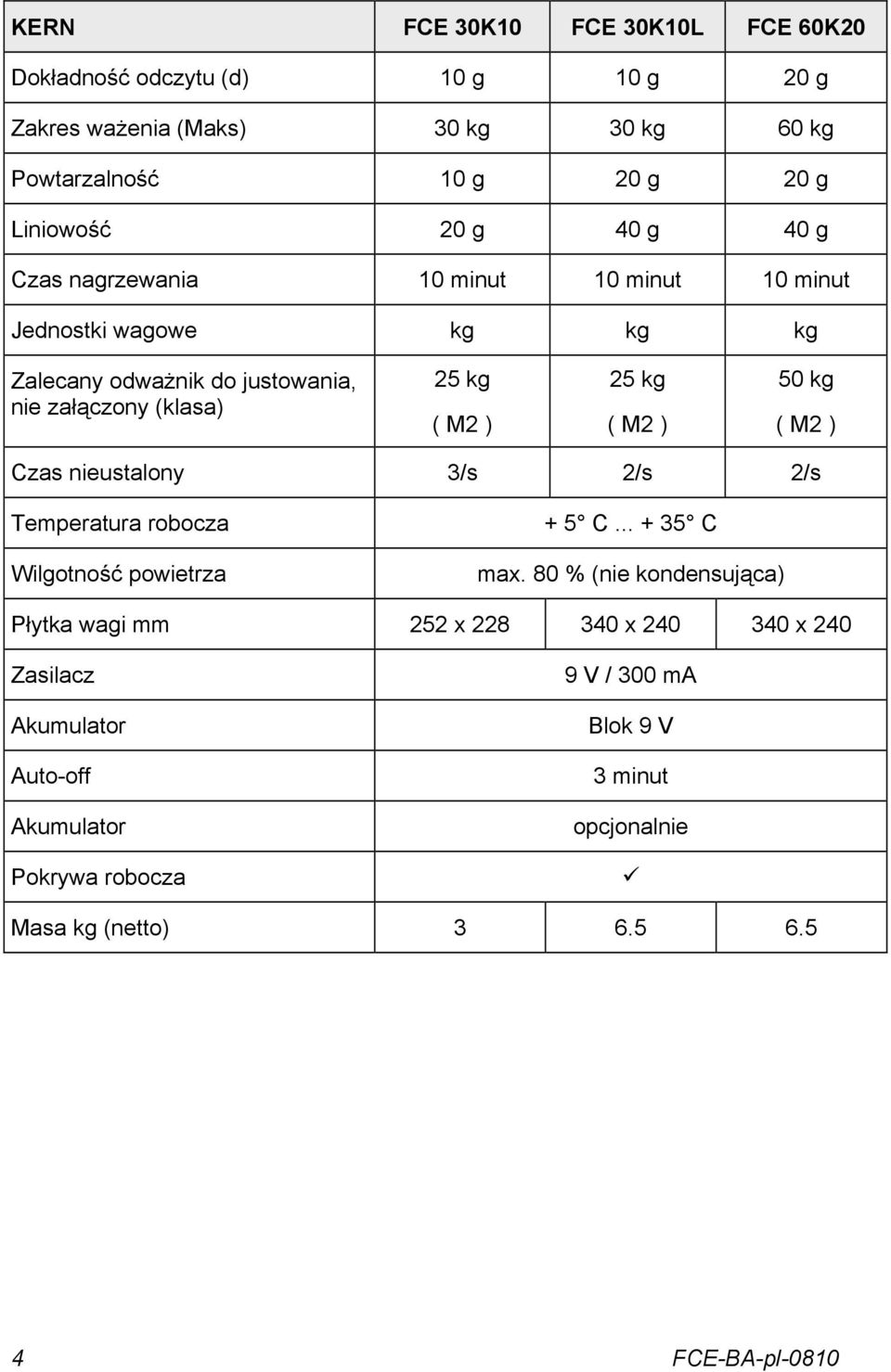 50 ( 2 ) Czas nieustalony 3/s 2/s 2/s Temperatura robocza Wilgotność powietrza + 5 C... + 35 C max.