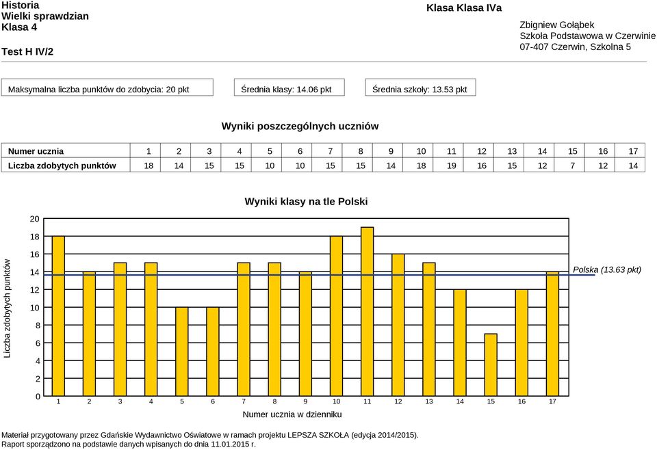 punktów 18 14 15 15 10 10 15 15 14 18 19 16 15 12 7 12 14 20 18 Wyniki klasy na tle Polski Liczba zdobytych