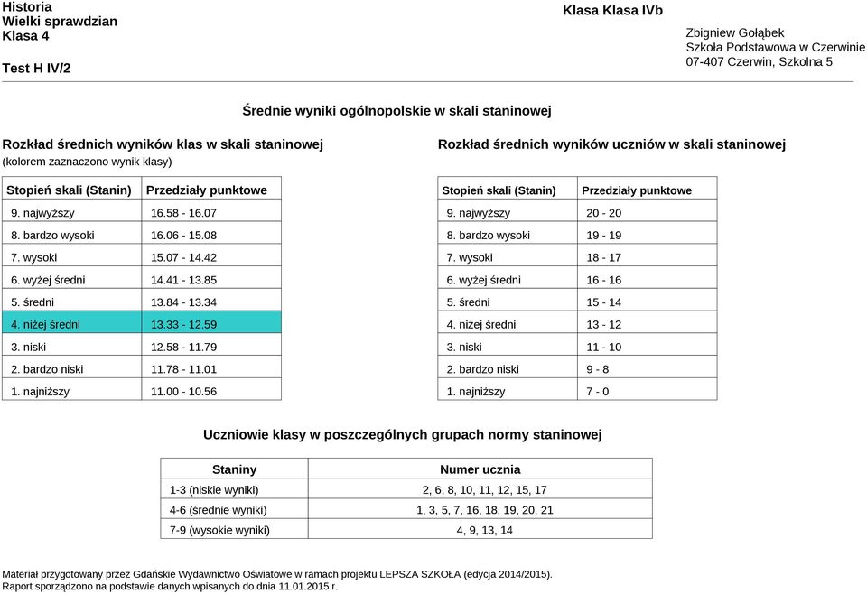 średni 13.84-13.34 4. niżej średni 13.33-12.59 3. niski 12.58-11.79 2. bardzo niski 11.78-11.01 1. najniższy 11.00-10.56 9. najwyższy 20-20 8. bardzo wysoki 19-19 7. wysoki 18-17 6.