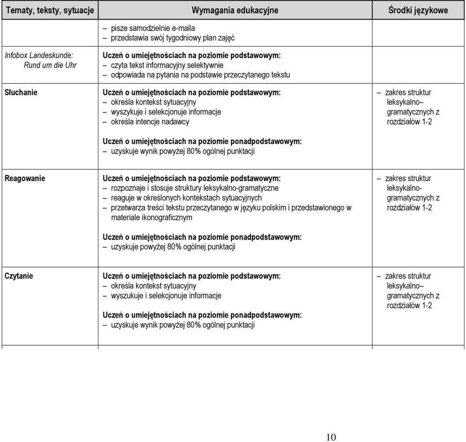 rozdziałów 1-2 Reagowanie rozpoznaje i stosuje struktury leksykalno-gramatyczne reaguje w określonych kontekstach sytuacyjnych przetwarza treści tekstu przeczytanego w języku polskim i