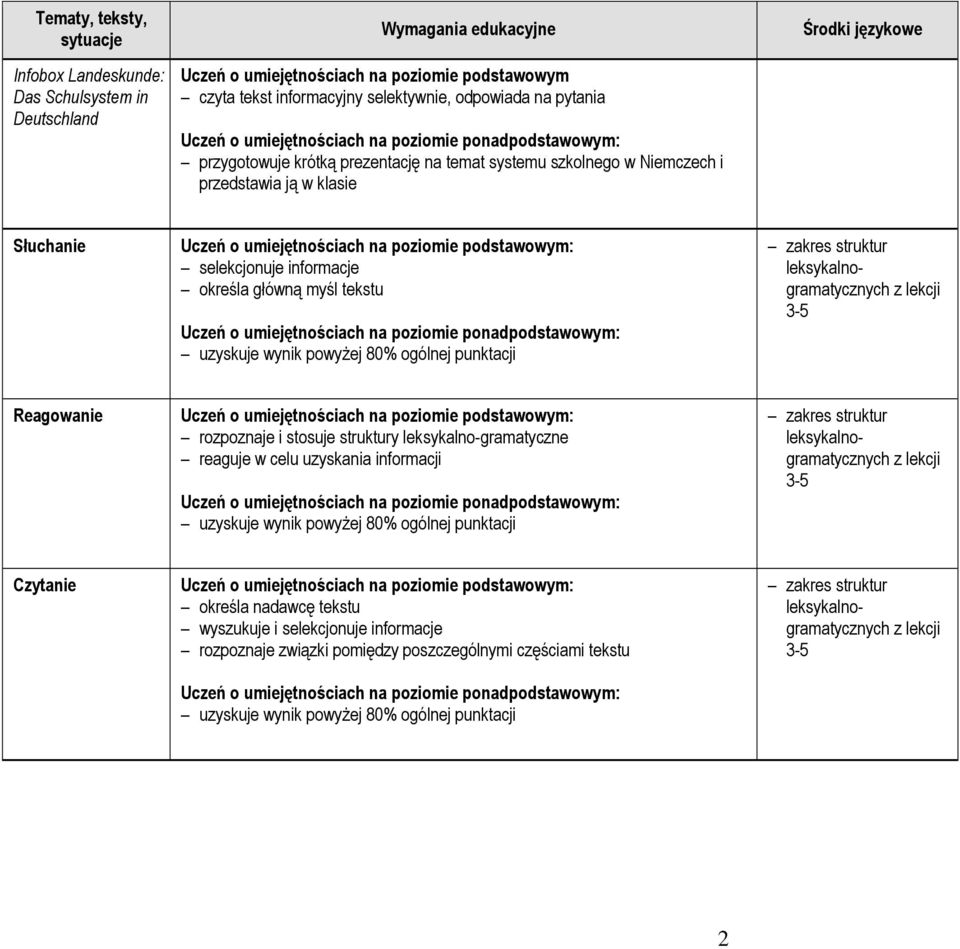 Słuchanie selekcjonuje informacje określa główną myśl tekstu z lekcji 3-5 Reagowanie rozpoznaje i stosuje struktury leksykalno-gramatyczne reaguje w celu