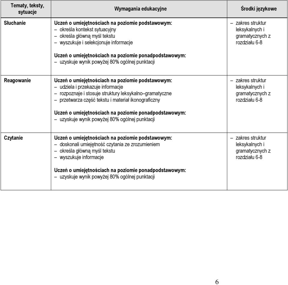 stosuje struktury leksykalno gramatyczne przetwarza część tekstu i materiał ikonograficzny leksykalnych i rozdziału 6-8