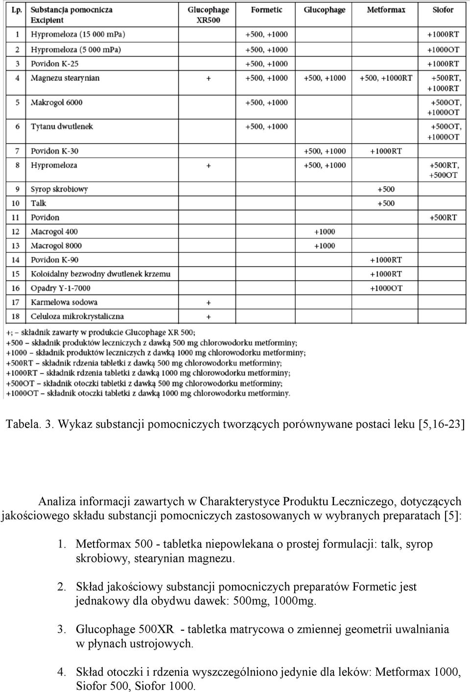 jakościowego składu substancji pomocniczych zastosowanych w wybranych preparatach [5]: 1.