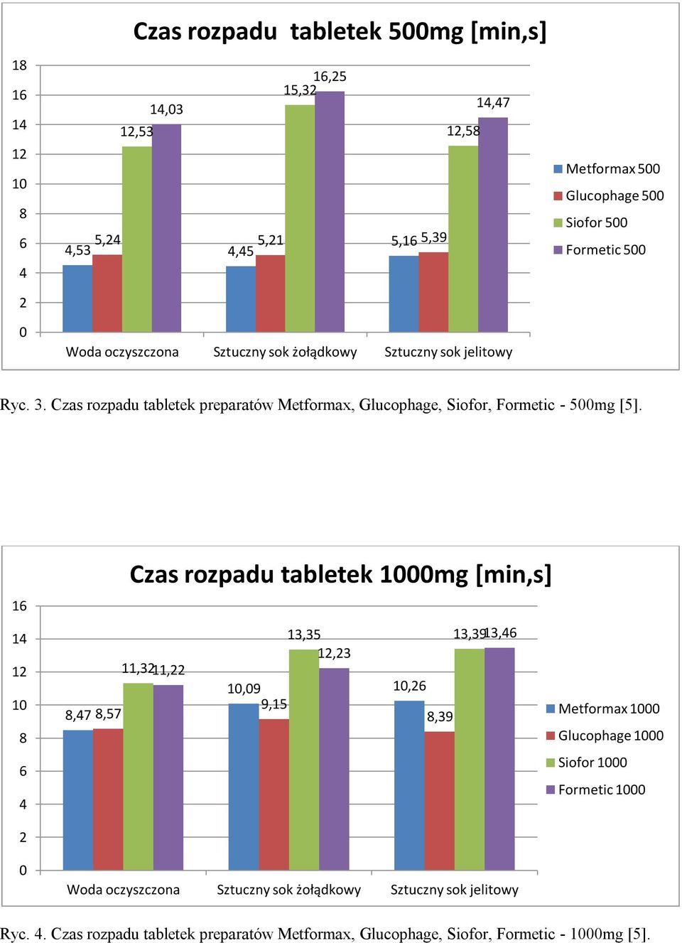 16 14 12 10 8 6 4 Czas rozpadu tabletek 1000mg [min,s] 13,35 13,3913,46 12,23 11,3211,22 10,09 10,26 8,47 8,57 9,15 8,39 Metformax 1000 Glucophage 1000 Siofor 1000