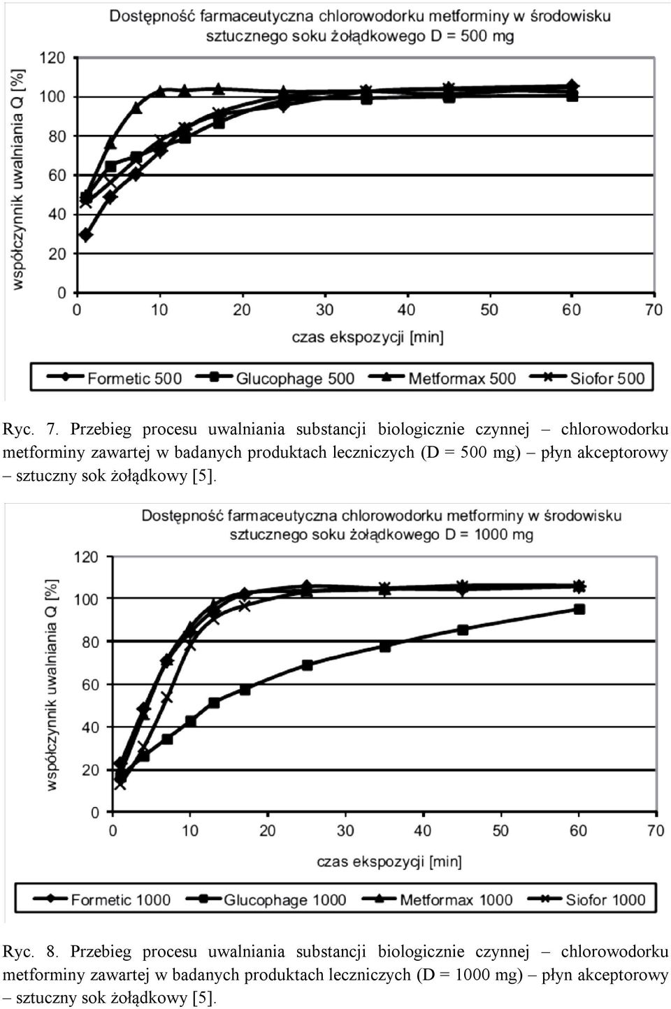 badanych produktach leczniczych (D = 500 mg) płyn akceptorowy sztuczny sok żołądkowy [5]. Ryc. 8.