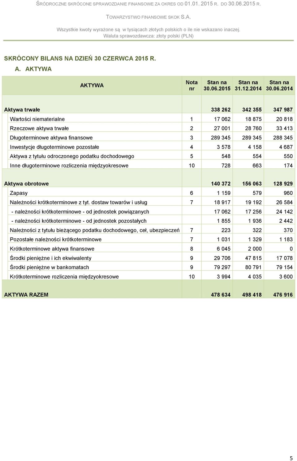 2014 Aktywa trwałe 338 262 342 355 347 987 Wartości niematerialne 1 17 062 18 875 20 818 Rzeczowe aktywa trwałe 2 27 001 28 760 33 413 Długoterminowe aktywa finansowe 3 289 345 289 345 288 345