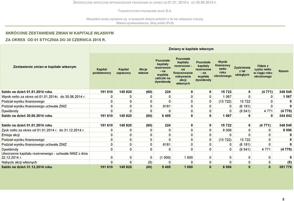 rezerwowe - na finansowanie nabywania akcji własnych Pozostałe kapitały rezerwowe - na wypłatę dywidendy Wynik finansowy netto roku obrotowego Zysk/strata z lat ubiegłych Odpis z zysku netto w ciągu