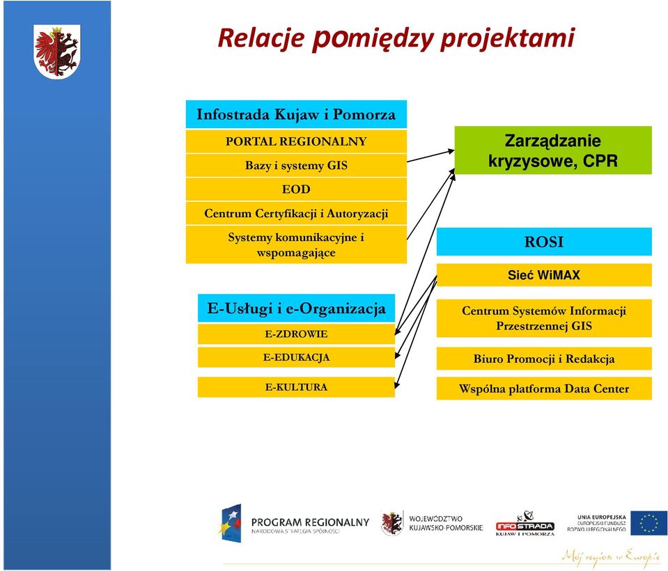 e-organizacja E-ZDROWIE E-EDUKACJA E-KULTURA Zarządzanie kryzysowe, CPR ROSI Sieć WiMAX