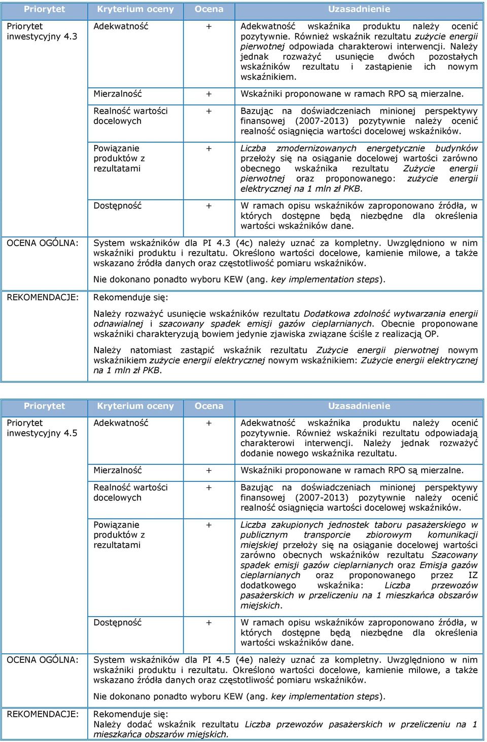 Mierzalność + Wskaźniki proponowane w ramach RPO są mierzalne.