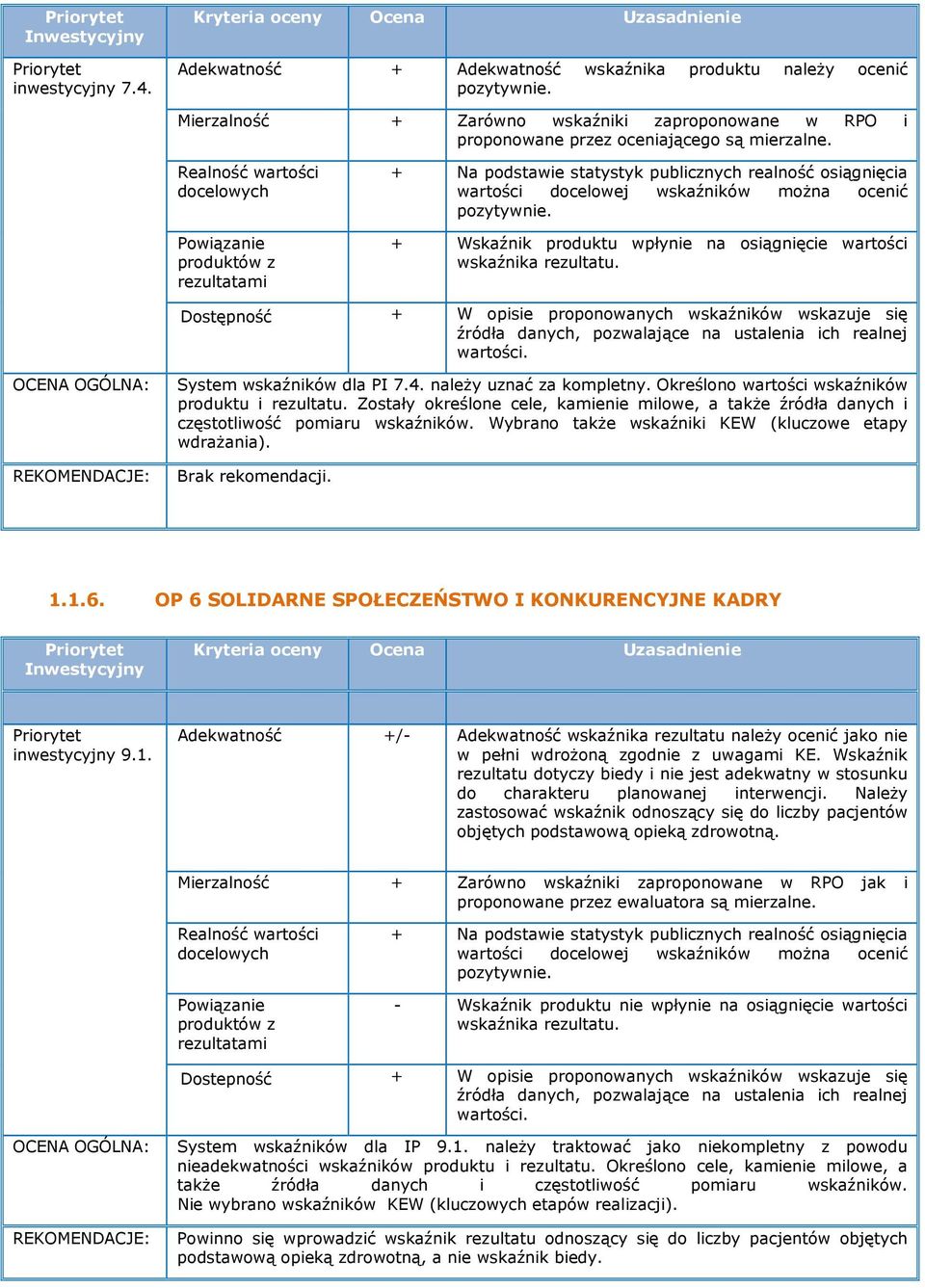 Dostępność + W opisie proponowanych wskaźników wskazuje się źródła danych, pozwalające na ustalenia ich realnej wartości. OCENA OGÓLNA: System wskaźników dla PI 7.4. należy uznać za kompletny.