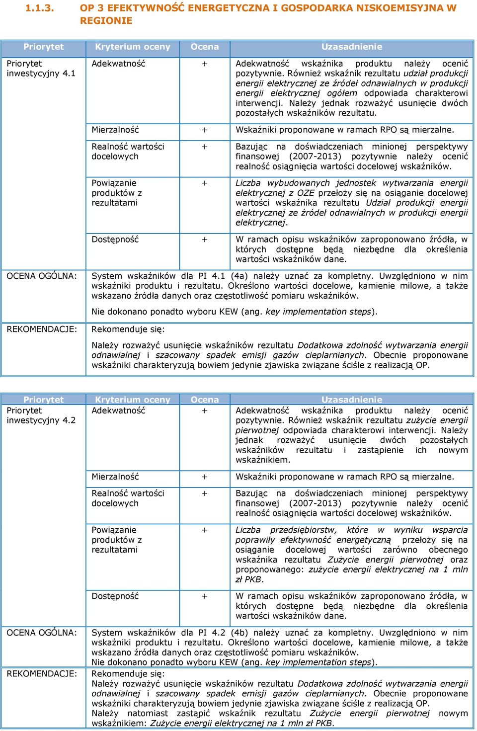 Należy jednak rozważyć usunięcie dwóch pozostałych wskaźników rezultatu. Mierzalność + Wskaźniki proponowane w ramach RPO są mierzalne.