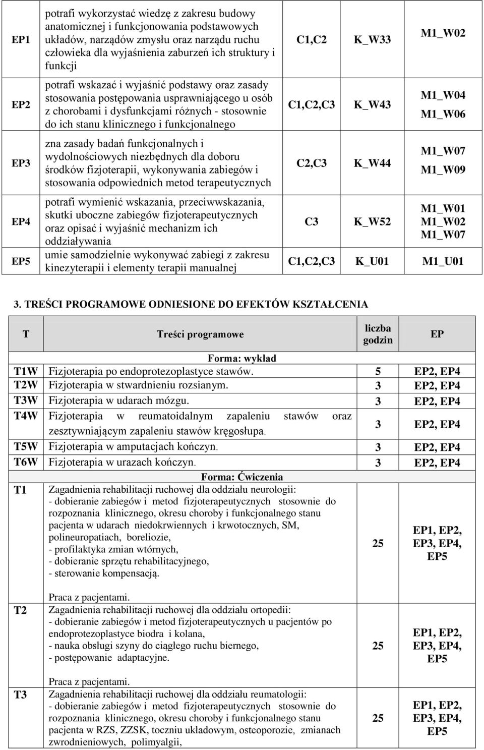 wykonywania zabiegów i potrafi wymienić wskazania, skutki uboczne zabiegów fizjo oraz opisać i wyjaśnić umie samodzielnie zakresu kinezyterapii i elementy terapii C1,C2 C1,C2,C3 C2,C3 C3 K_W33 K_W43