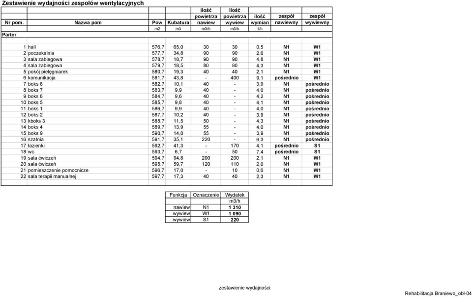4,8 N1 W1 4 sala zabiegowa 579,7 18,5 80 80 4,3 N1 W1 5 pokój pielęgniarek 580,7 19,3 40 40 2,1 N1 W1 6 komunikacja 581,7 43,8-400 9,1 pośrednio W1 7 boks 8 582,7 10,1 40-3,9 N1 pośrednio 8 boks 7