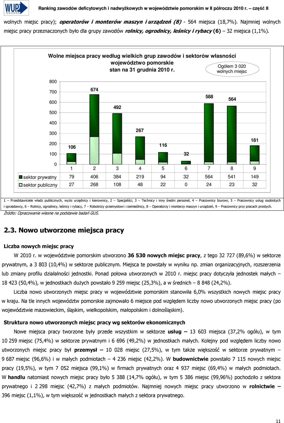 Wolne miejsca pracy według wielkich grup zawodów i sektorów własności województwo pomorskie Ogółem 3 020 wolnych miejsc pracy 800 700 600 500 674 492 588 564 400 300 200 100 106 267 116 32 181 0 1 2