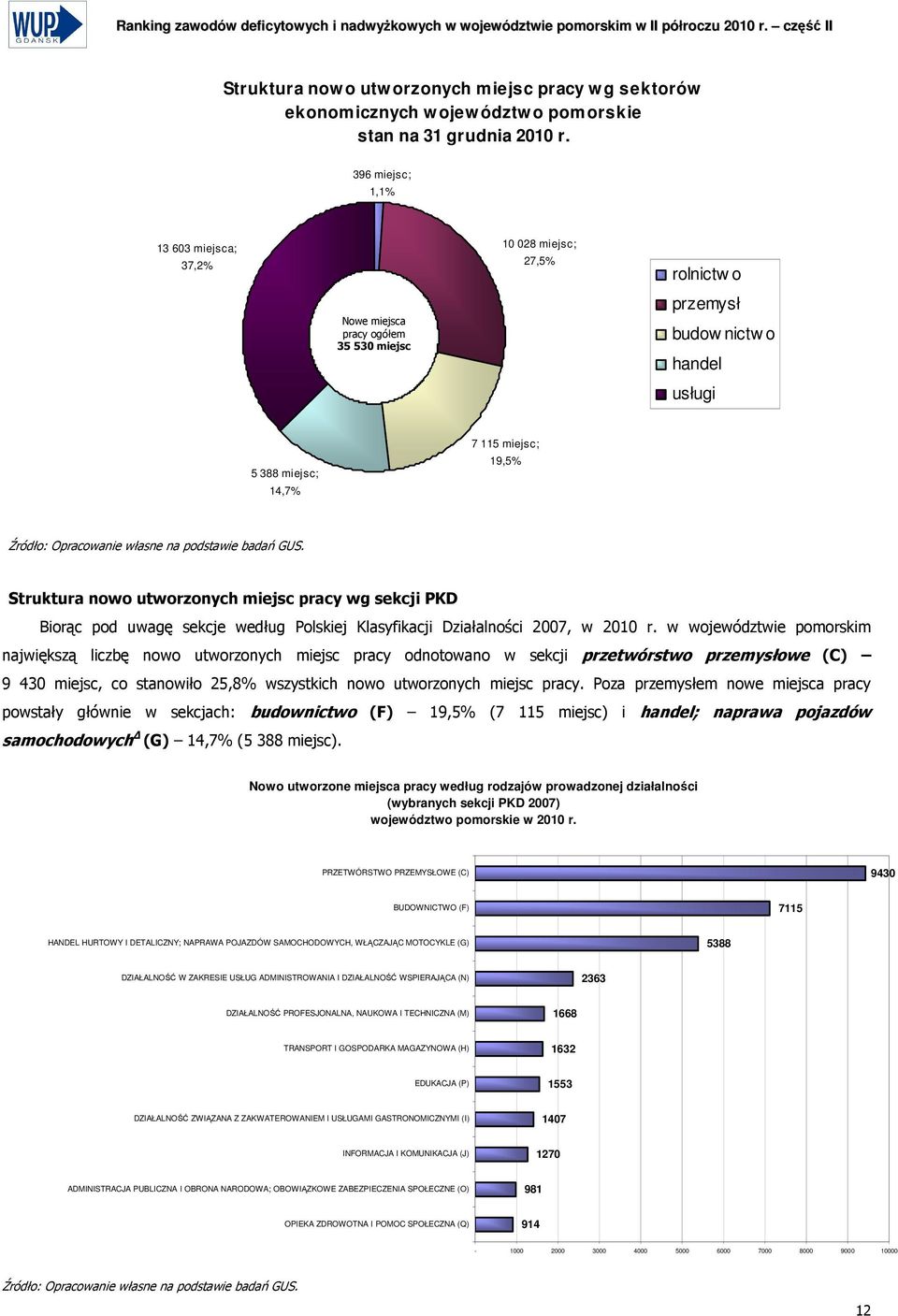 Struktura nowo utworzonych miejsc pracy wg sekcji PKD Biorąc pod uwagę sekcje według Polskiej Klasyfikacji Działalności 2007, w 2010 r.