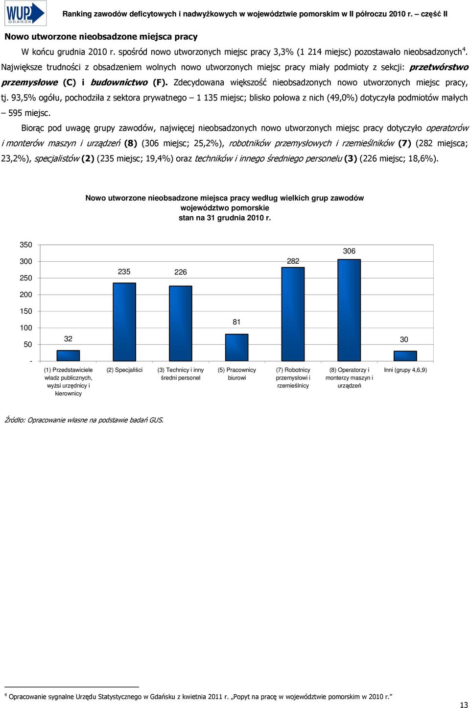 Zdecydowana większość nieobsadzonych nowo utworzonych miejsc pracy, tj. 93,5% ogółu, pochodziła z sektora prywatnego 1 135 miejsc; blisko połowa z nich (49,0%) dotyczyła podmiotów małych 595 miejsc.