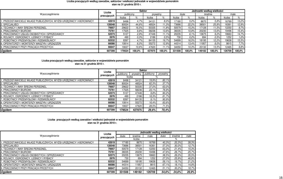 SPECJALIŚCI 128548 80024 44,6% 48524 11,3% 73686 22,2% 38501 25,8% 16361 12,9% 3. TECHNICY I INNY ŚREDNI PERSONEL 79957 29622 16,5% 50335 11,8% 50579 15,3% 17128 11,5% 12250 9,7% 4.