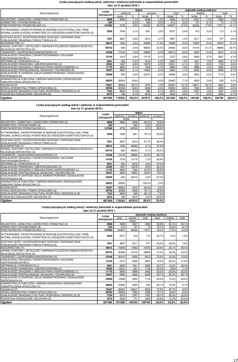 26266 17,6% 17917 14,1% WYTWARZANIE I ZAOPATRYWANIE W ENERGIĘ ELEKTRYCZNĄ, GAZ, PARĘ WODNĄ, GORĄCĄ WODĘ I POWIETRZE DO URZĄDZEŃ KLIMATYZACYJNYCH (D) 9290 7349 4,1% 1941 0,5% 8707 2,6% 410 0,3% 173