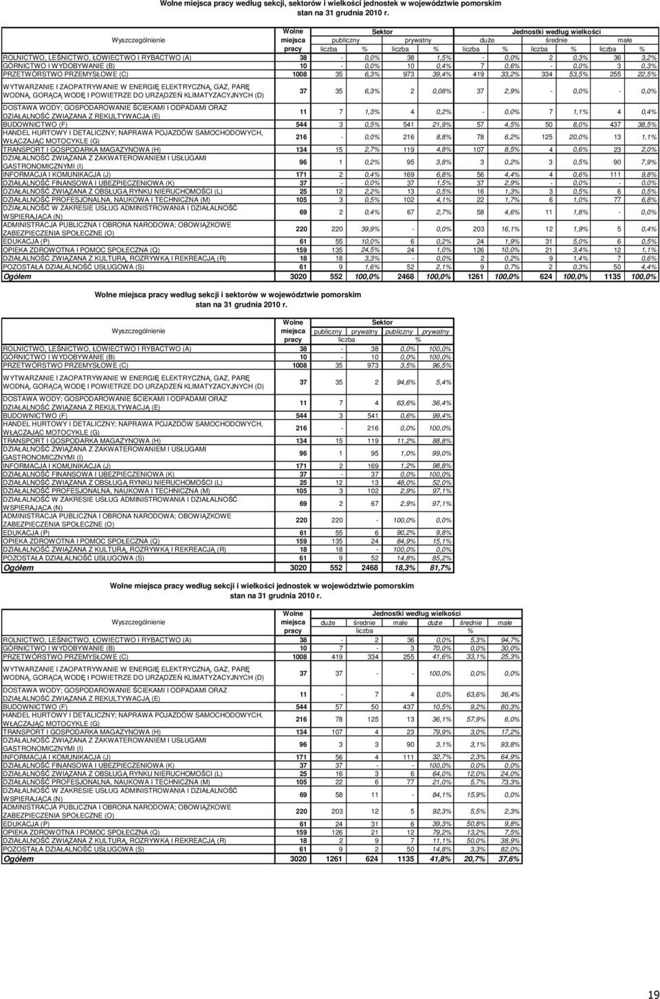 ZAOPATRYWANIE W ENERGIĘ ELEKTRYCZNĄ, GAZ, PARĘ WODNĄ, GORĄCĄ WODĘ I POWIETRZE DO URZĄDZEŃ KLIMATYZACYJNYCH (D) 37 35 6,3% 2 0,08% 37 2,9% - 0,0% - 0,0% DOSTAWA WODY; GOSPODAROWANIE ŚCIEKAMI I