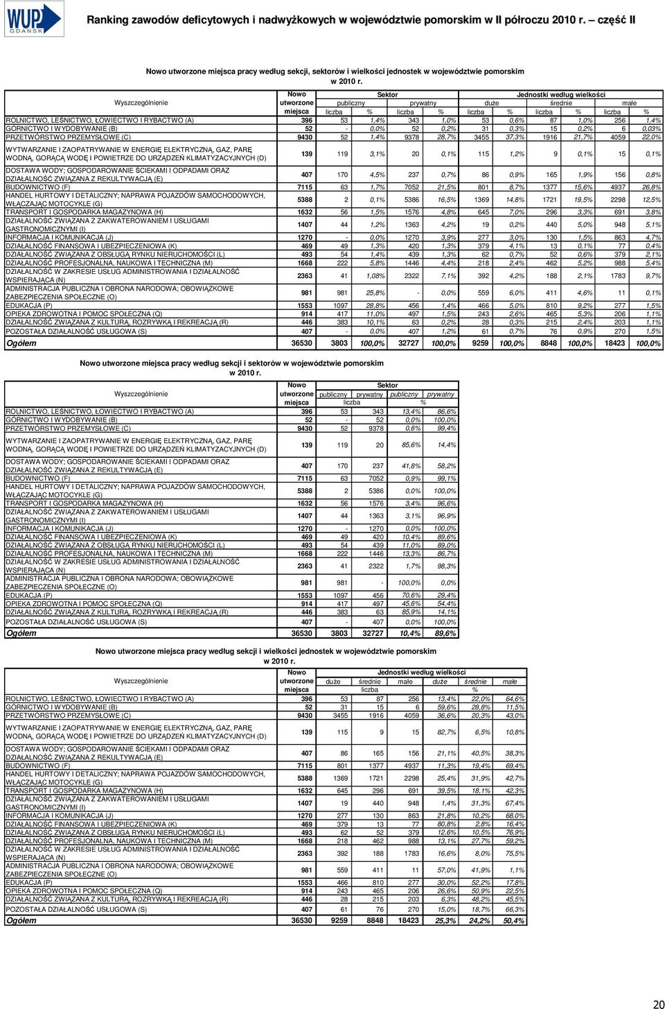 22,0% WYTWARZANIE I ZAOPATRYWANIE W ENERGIĘ ELEKTRYCZNĄ, GAZ, PARĘ WODNĄ, GORĄCĄ WODĘ I POWIETRZE DO URZĄDZEŃ KLIMATYZACYJNYCH (D) 139 119 3,1% 20 0,1% 115 1,2% 9 0,1% 15 0,1% DOSTAWA WODY;