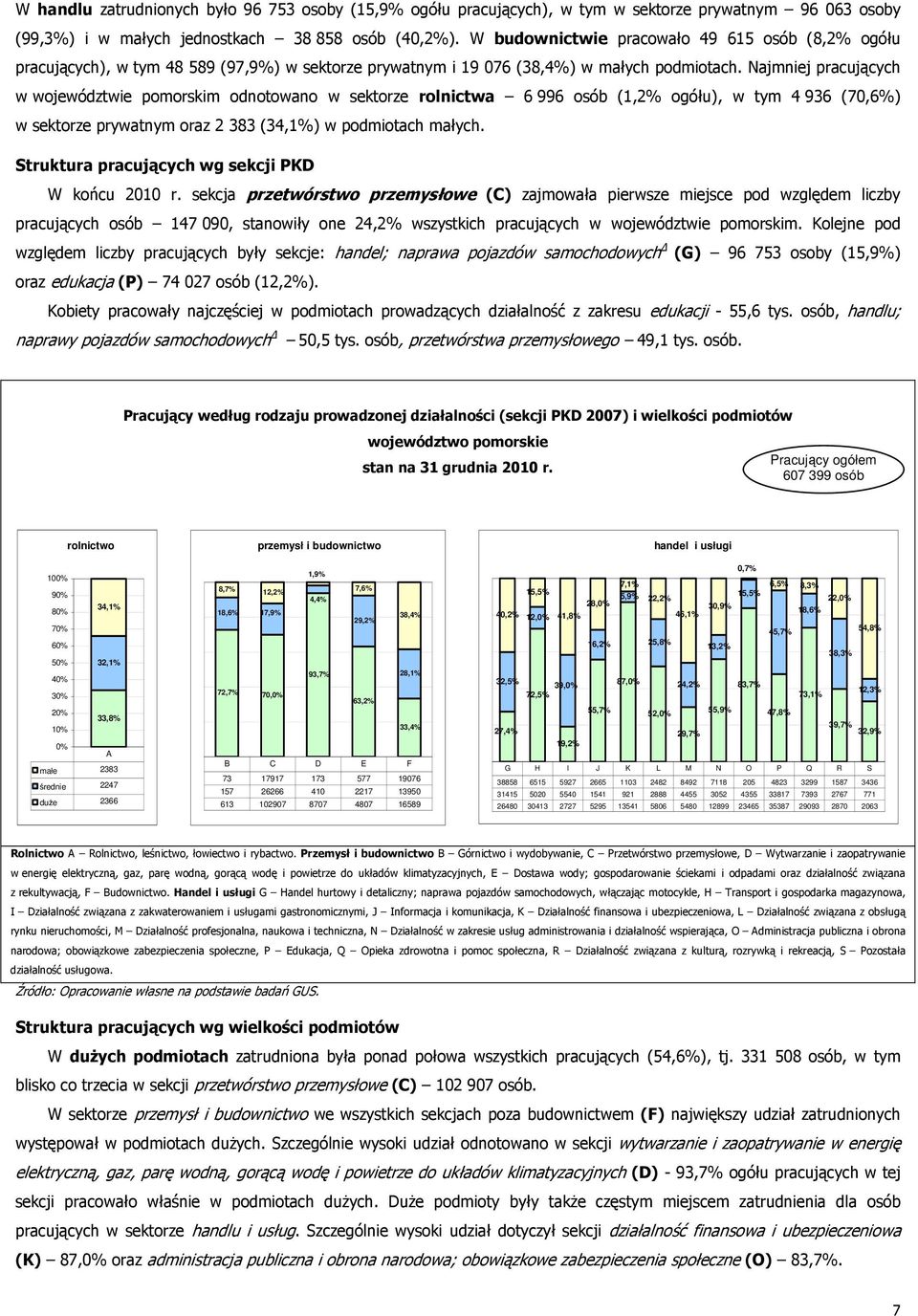 Najmniej pracujących w województwie pomorskim odnotowano w sektorze rolnictwa 6 996 osób (1,2% ogółu), w tym 4 936 (70,6%) w sektorze prywatnym oraz 2 383 (34,1%) w podmiotach małych.