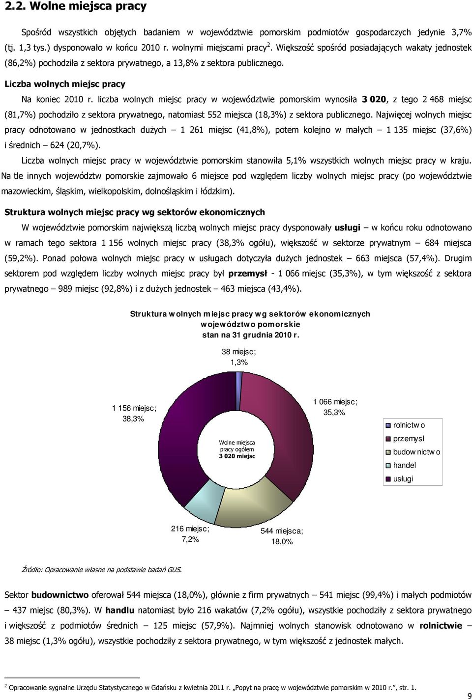 liczba wolnych miejsc pracy w województwie pomorskim wynosiła 3 020, z tego 2 468 miejsc (81,7%) pochodziło z sektora prywatnego, natomiast 552 miejsca (18,3%) z sektora publicznego.