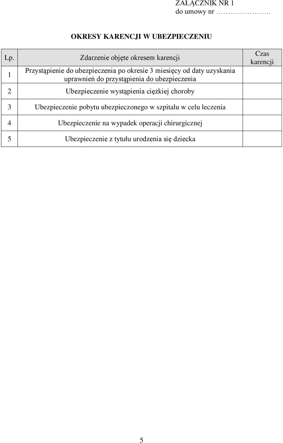 uprawnień do przystąpienia do ubezpieczenia 2 Ubezpieczenie wystąpienia ciężkiej choroby Czas karencji 3