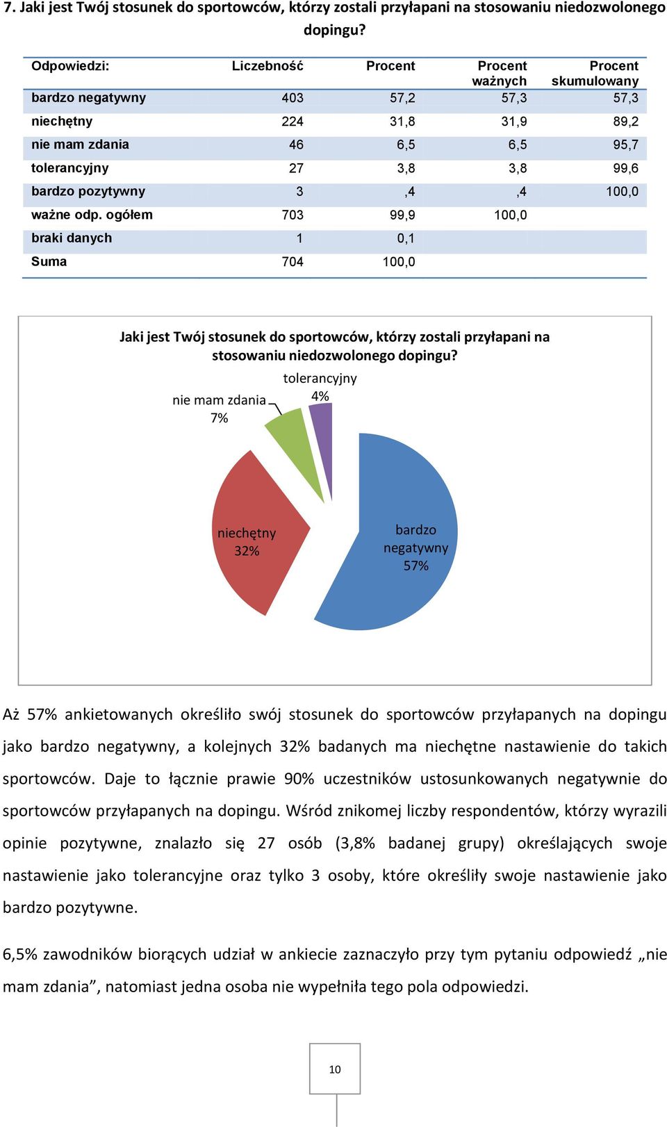 ważne odp. ogółem 703 99,9 braki danych 1 0,1 Suma 704 Jaki jest Twój stosunek do sportowców, którzy zostali przyłapani na stosowaniu niedozwolonego dopingu?