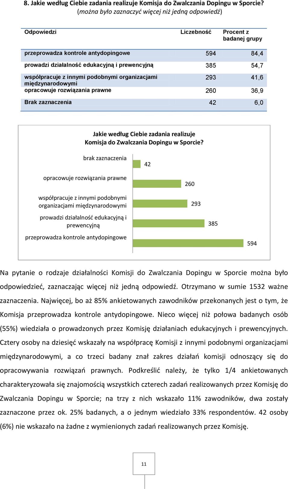 współpracuje z innymi podobnymi organizacjami 293 41,6 międzynarodowymi opracowuje rozwiązania prawne 260 36,9 Brak zaznaczenia 42 6,0 Jakie według Ciebie zadania realizuje Komisja do Zwalczania