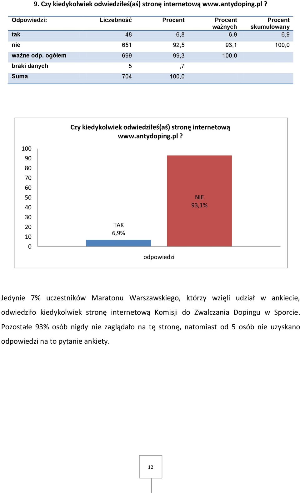 ogółem 699 99,3 braki danych 5,7 Suma 704 100 90 80 70 60 50 40 30 20 10 0 Czy kiedykolwiek odwiedziłeś(aś) stronę internetową www.antydoping.pl?