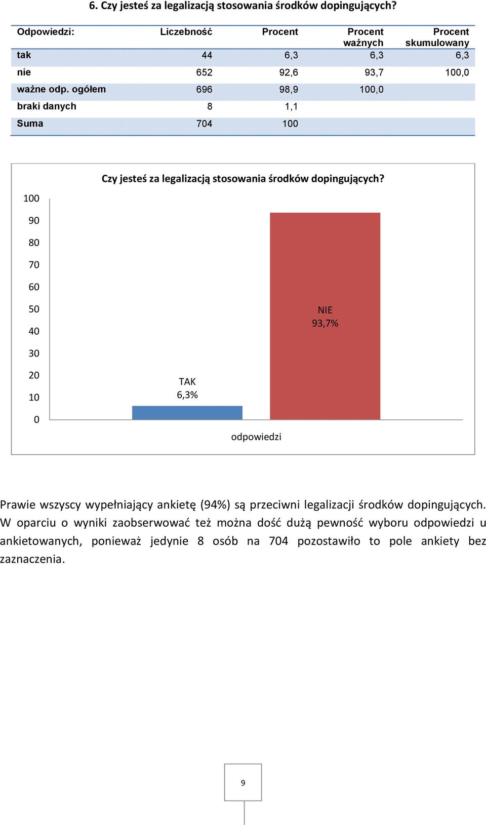 ogółem 696 98,9 braki danych 8 1,1 Suma 704 100 100 Czy jesteś za legalizacją stosowania środków dopingujących?
