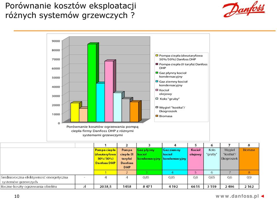 ciepła (II taryfa) Danfoss DHP Gaz płynny kocioł kondensacyjny Gaz ziemny kocioł kondensacyjny Kocioł