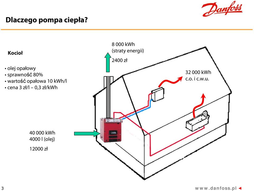 10 kwh/l cena 3 zł/l 0,3 zł/kwh 8 000 kwh (straty