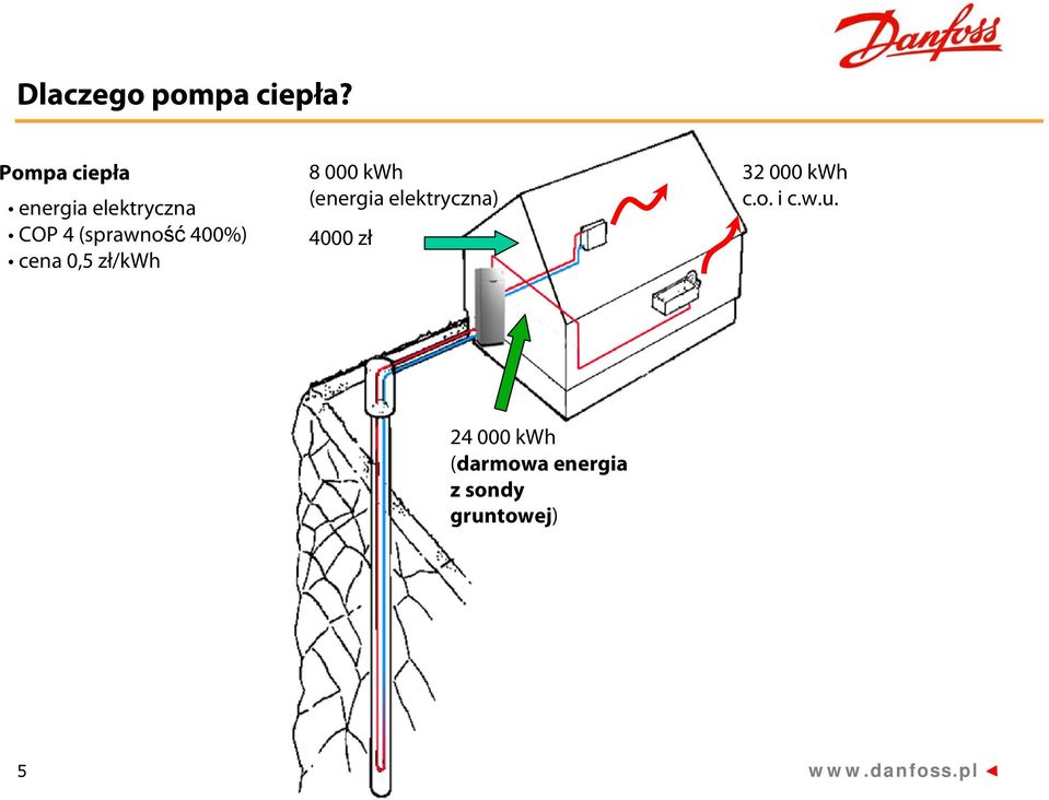 400%) cena 0,5 zł/kwh 8 000 kwh (energia