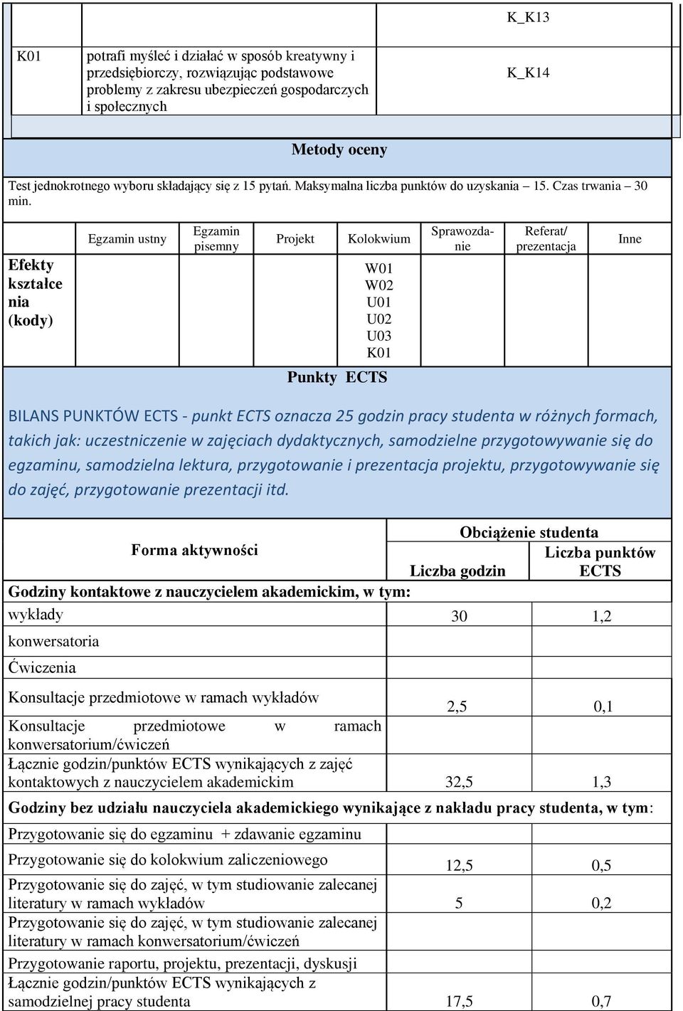 Efekty kształce nia (kody) Egzamin ustny Egzamin pisemny Projekt Kolokwium W0 U0 K01 Punkty ECTS Sprawozdanie Referat/ prezentacja Inne BILANS PUNKTÓW ECTS - punkt ECTS oznacza 5 godzin pracy