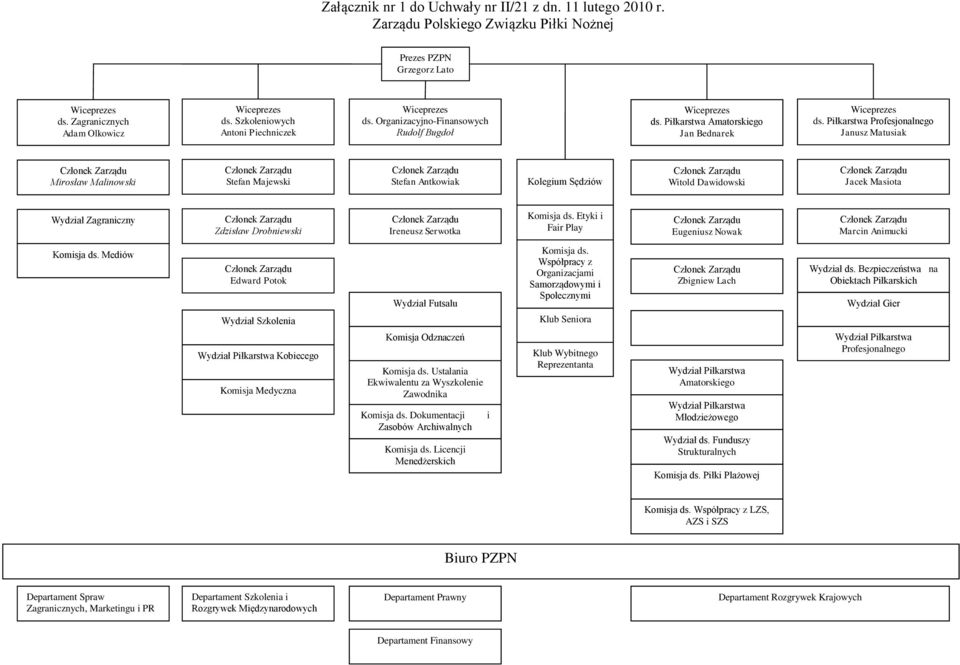 Piłkarstwa Profesjonalnego Janusz Matusiak Mirosław Malinowski Stefan Majewski Stefan Antkowiak Kolegium Sędziów Witold Dawidowski Jacek Masiota Wydział Zagraniczny Zdzisław Drobniewski Ireneusz