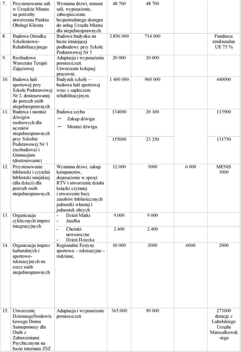 Budowa i montaż dźwigów osobowych dla uczniów przy Szkolne Podstawowej Nr 3 (rozbudowa) i Gimnazjum (dostosowanie) 12.
