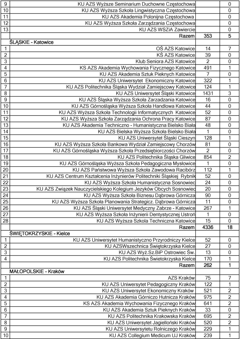 Akademia Sztuk Pieknych Katowice 7 0 6 KU AZS Uniwersytet Ekonomiczny Katowice 322 1 7 KU AZS Politechnika Śląska Wydział Zamiejscowy Katowice 124 1 8 KU AZS Uniwersytet Śląski Katowice 1431 3 9 KU