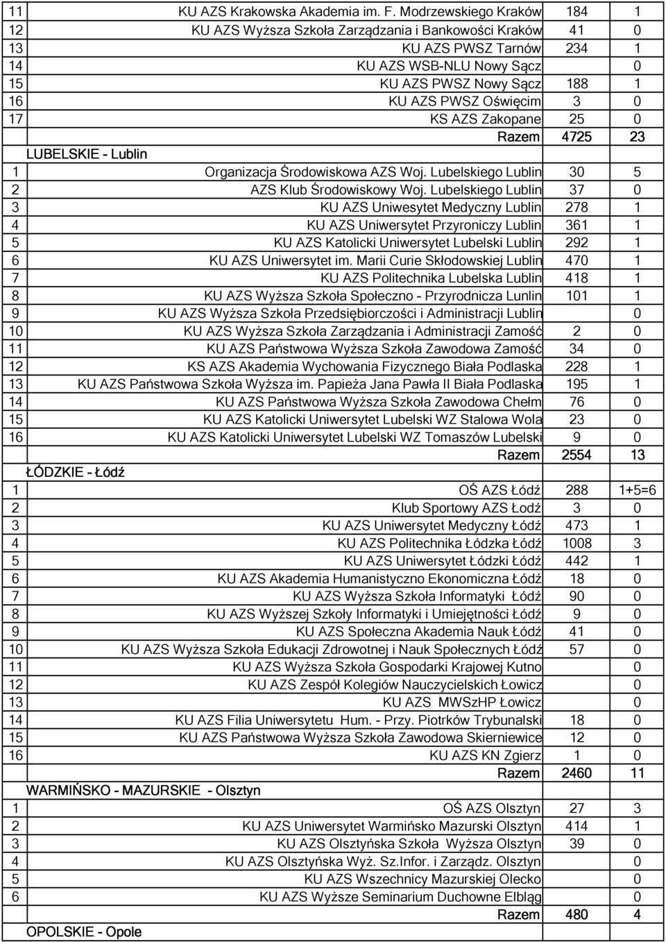 Oświęcim 3 0 17 KS AZS Zakopane 25 0 Razem 4725 23 LUBELSKIE - Lublin 1 Organizacja Środowiskowa AZS Woj. Lubelskiego Lublin 30 5 2 AZS Klub Środowiskowy Woj.