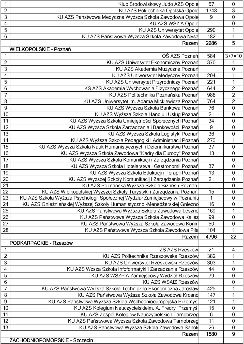 KU AZS Uniwersytet Medyczny Poznań 204 1 5 KU AZS Uniwersytet Przyrodniczy Poznań 221 1 6 KS AZS Akademia Wychowania Fizycznego Poznań 644 2 7 KU AZS Politechnika Poznańska Poznań 988 2 8 KU AZS