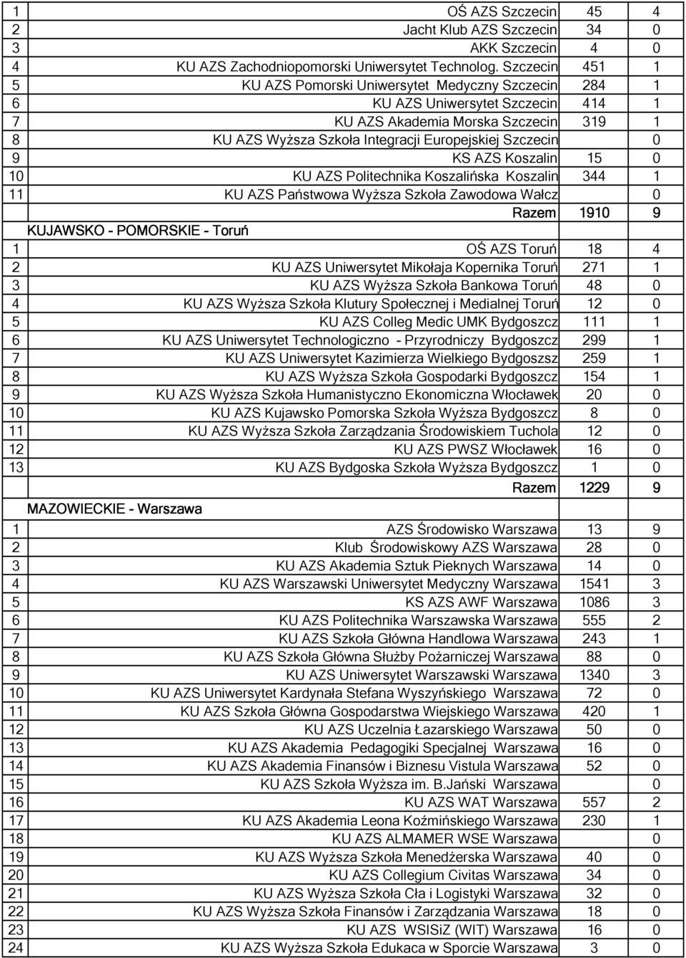 Szczecin 0 9 KS AZS Koszalin 15 0 10 KU AZS Politechnika Koszalińska Koszalin 344 1 11 KU AZS Państwowa Wyższa Szkoła Zawodowa Wałcz 0 Razem 1910 9 KUJAWSKO - POMORSKIE - Toruń 1 OŚ AZS Toruń 18 4 2