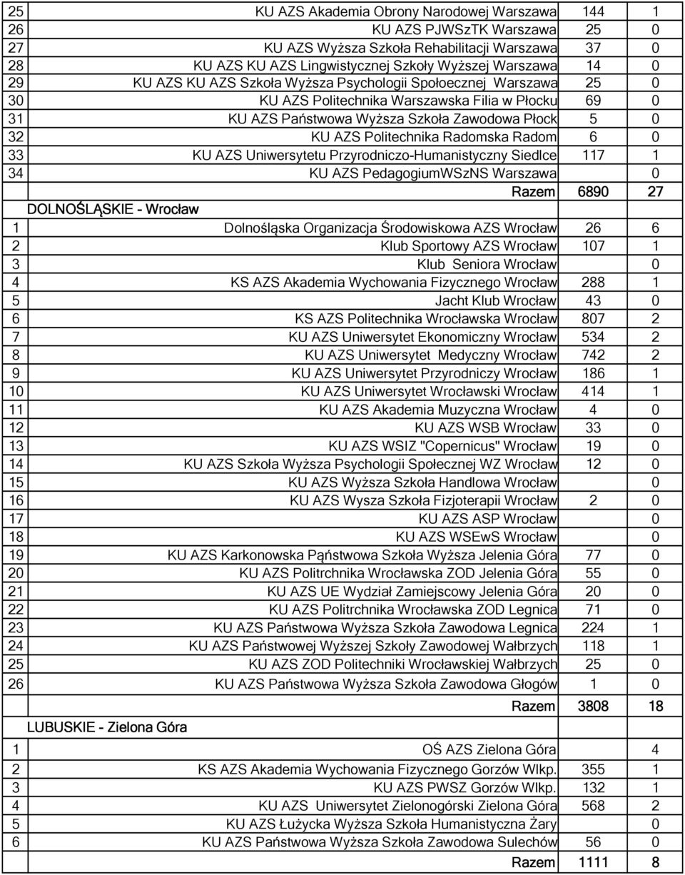 Radomska Radom 6 0 33 KU AZS Uniwersytetu Przyrodniczo-Humanistyczny Siedlce 117 1 34 KU AZS PedagogiumWSzNS Warszawa 0 Razem 6890 27 DOLNOŚLĄSKIE - Wrocław 1 Dolnośląska Organizacja Środowiskowa AZS