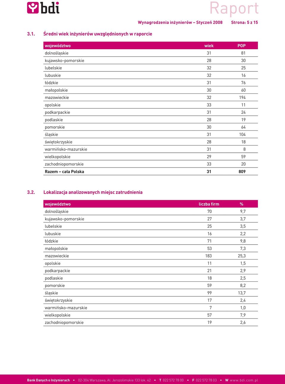 194 opolskie 33 11 podkarpackie 31 24 podlaskie 28 19 pomorskie 30 64 śląskie 31 104 świętokrzyskie 28 18 warmińsko-mazurskie 31 8 wielkopolskie 29 59 zachodniopomorskie 33 20 Razem cała Polska 31