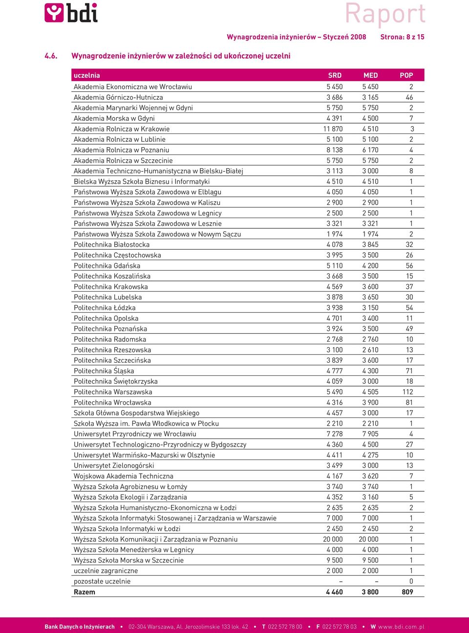 5 100 2 Akademia Rolnicza w Poznaniu 8 138 6 170 4 Akademia Rolnicza w Szczecinie 5 750 5 750 2 Akademia Techniczno-Humanistyczna w Bielsku-Białej 3 113 3 000 8 Bielska Wyższa Szkoła Biznesu i