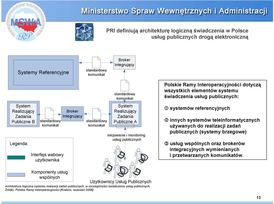 publicznych Polskie Ramy Interoperacyjności dotyczą wszystkich elementów systemu świadczenia usług publicznych: systemów referencyjnych innych systemów teleinformatycznych używanych do realizacji